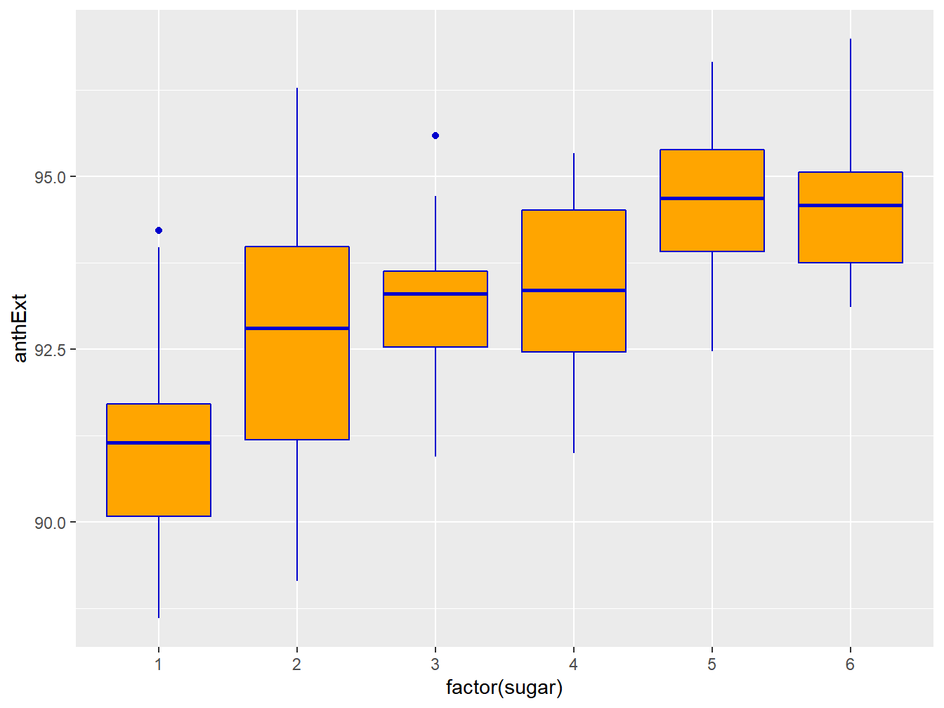 Berry texture scores by sugar content