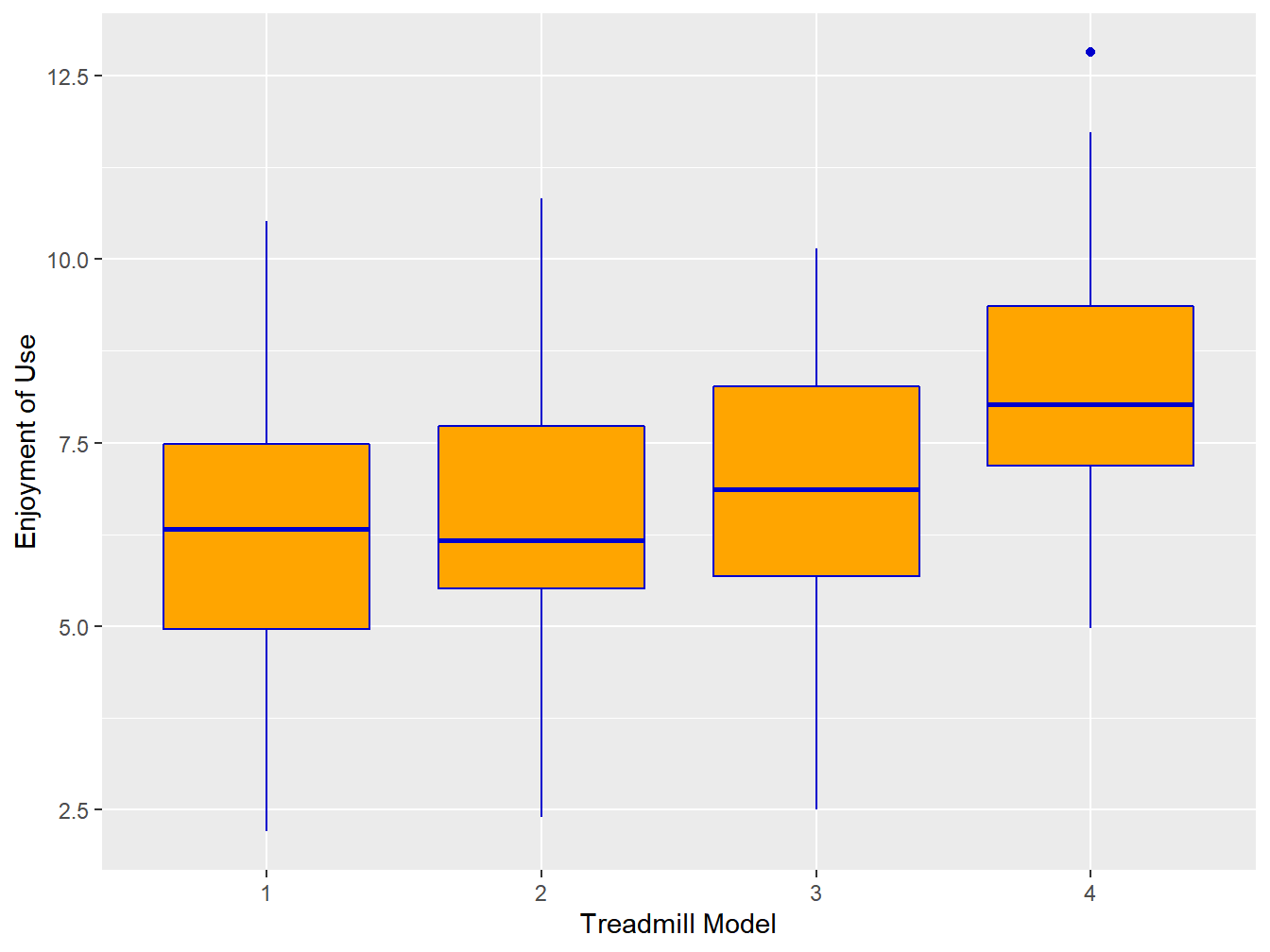 Boxplots of Enjoyment of use of 4 treadmills for 57 runners