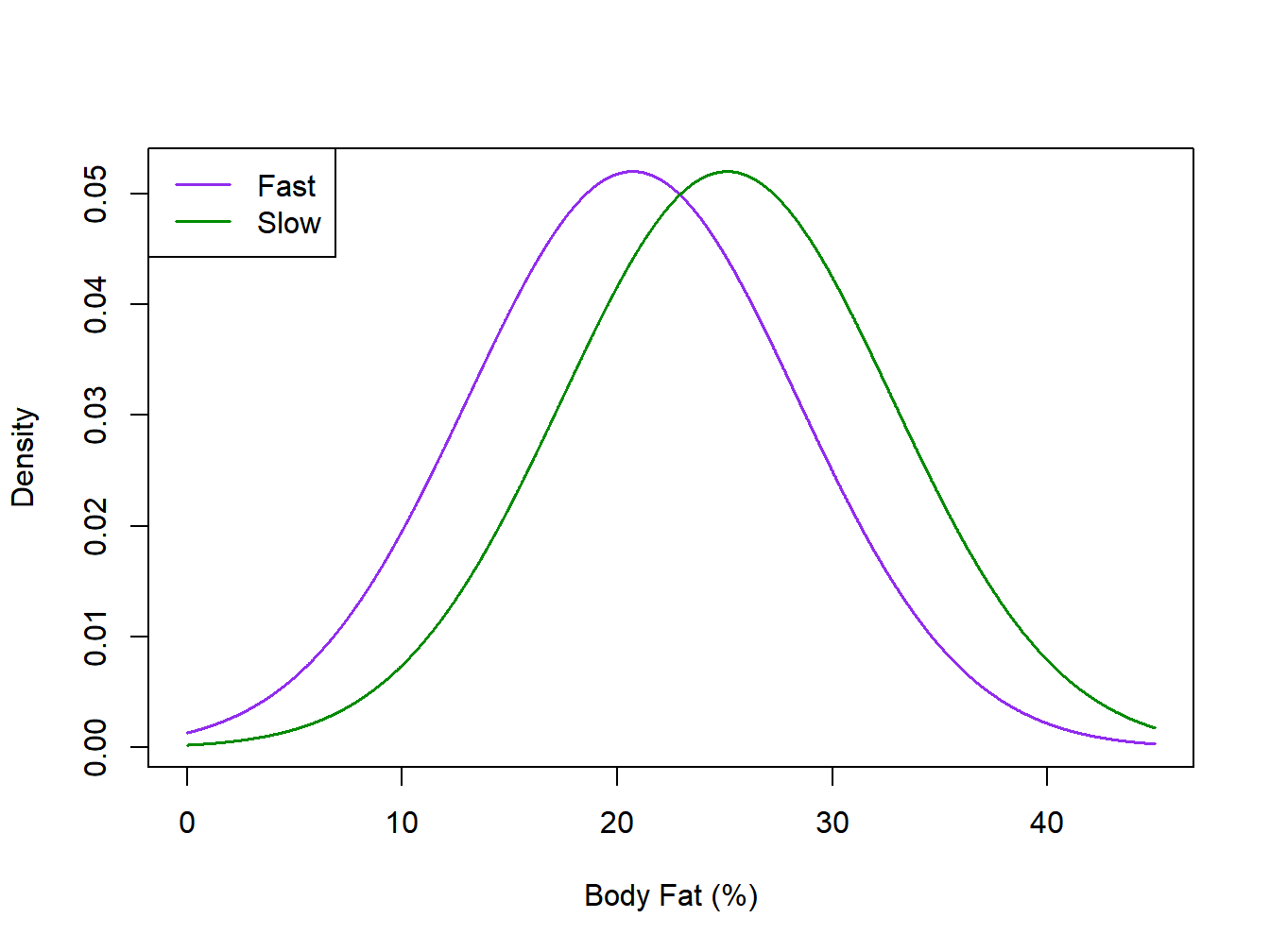 Idealized normal distibutions for the Firefighter air consumtion study