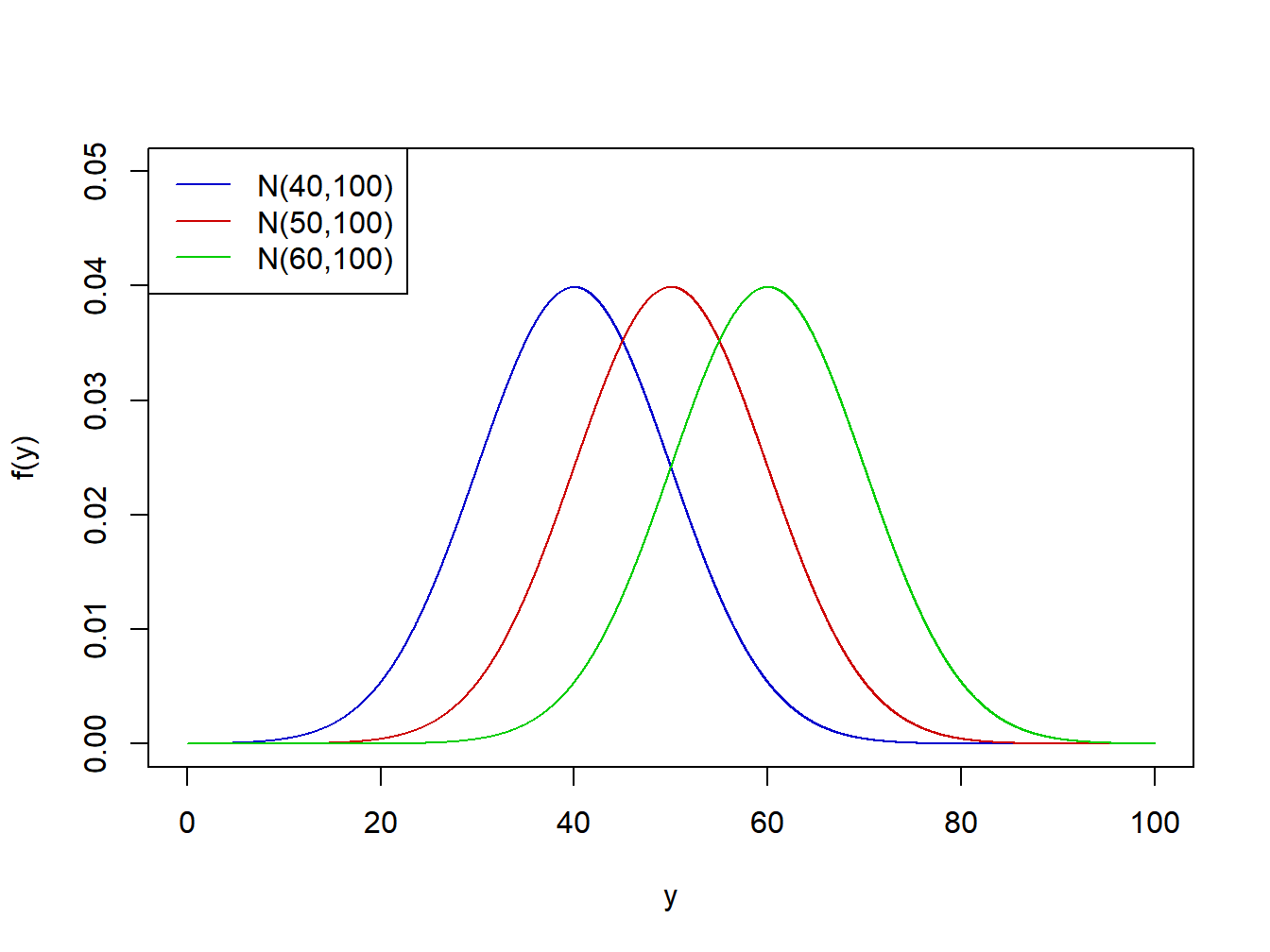 Normal distibutions with means=40,50,60 and standard deviation=10