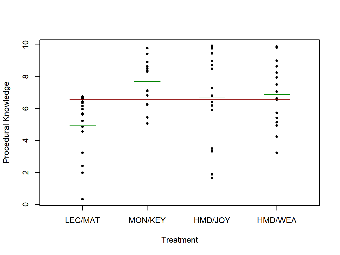 Procedural knowledge scores for lifeboat training study