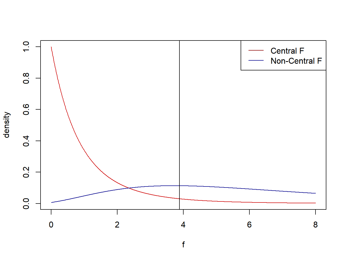 Central and non-central F-distributions used for testing for treatment effects and power calculations