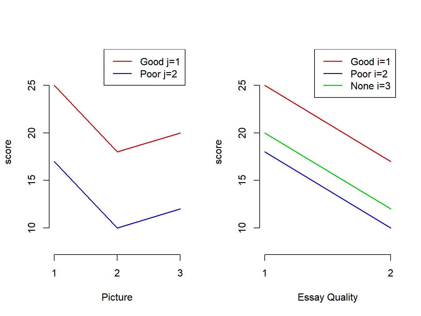 Halo effect means - Interaction plots with additive effects