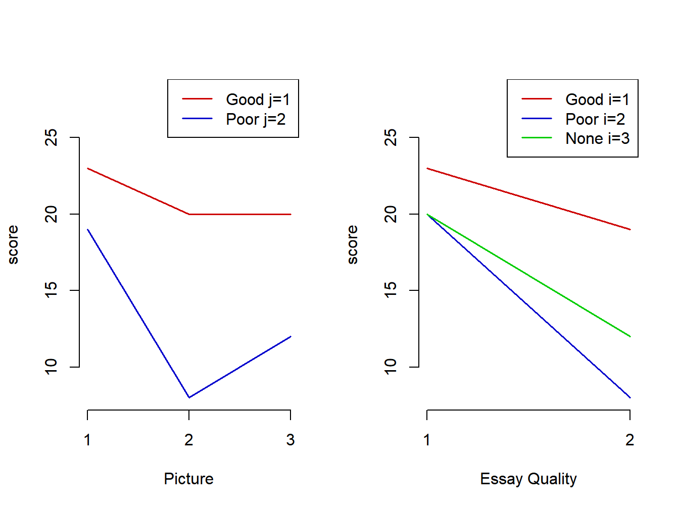 Halo effect means - Interaction plots with non-additive effects