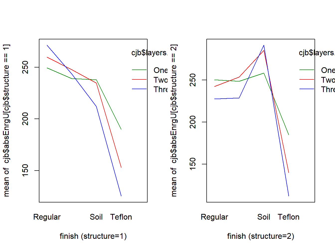 Interaction plots for chef jacket study