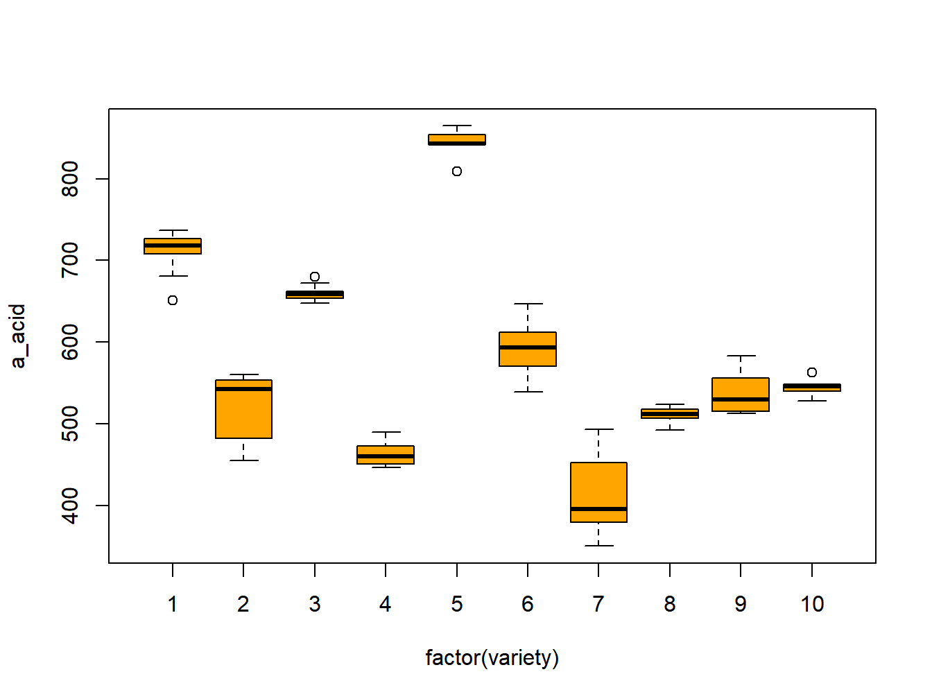 Interaction plots for chef jacket study