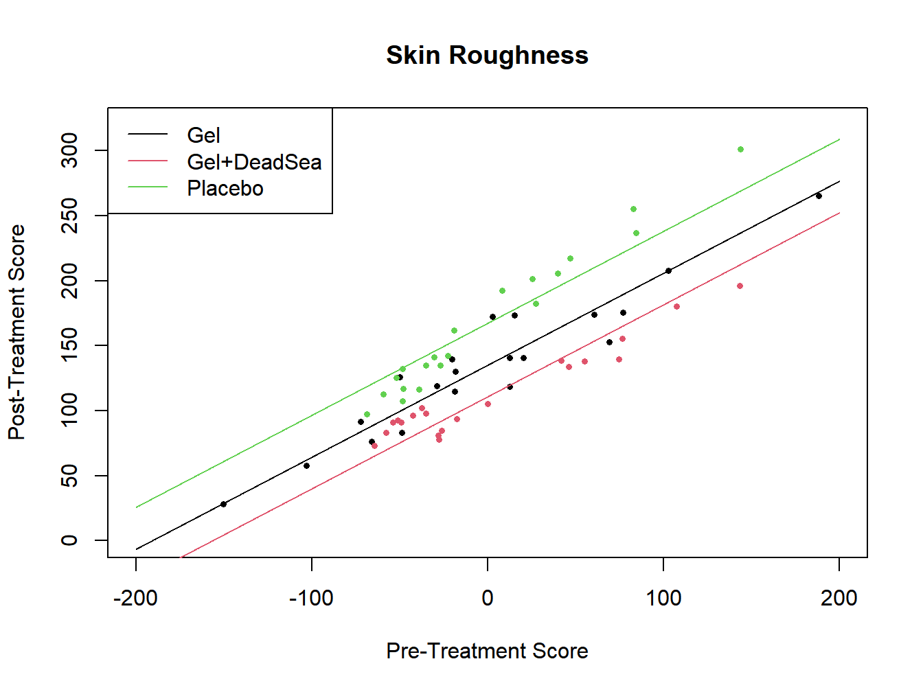Analysis of Covariance for skin softener study - Additive Model