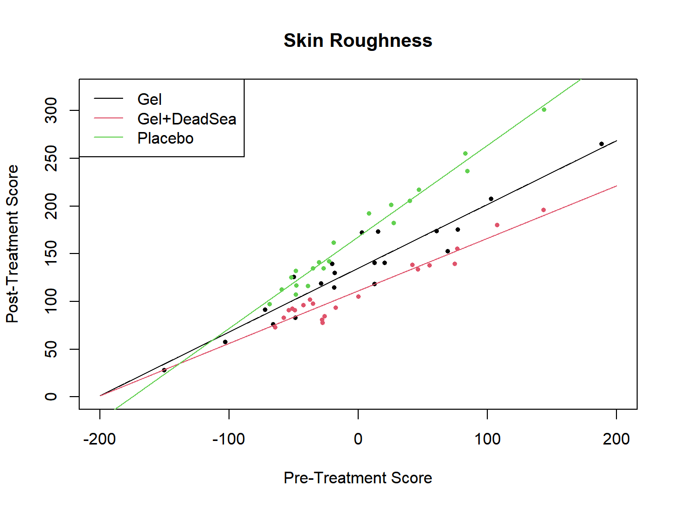 Analysis of Covariance for skin softener study - Interaction Model