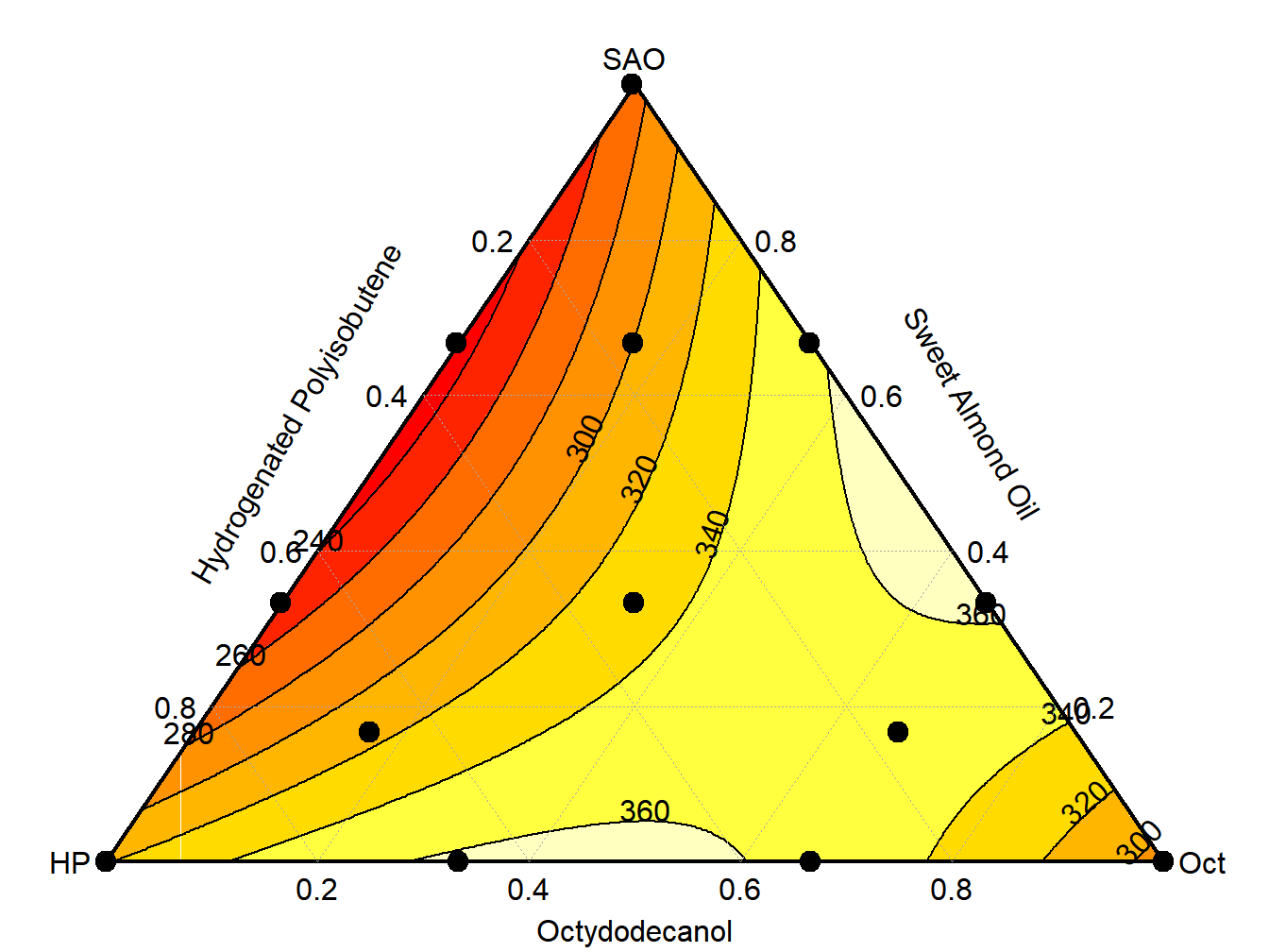 Mixture Plot for lipstick study